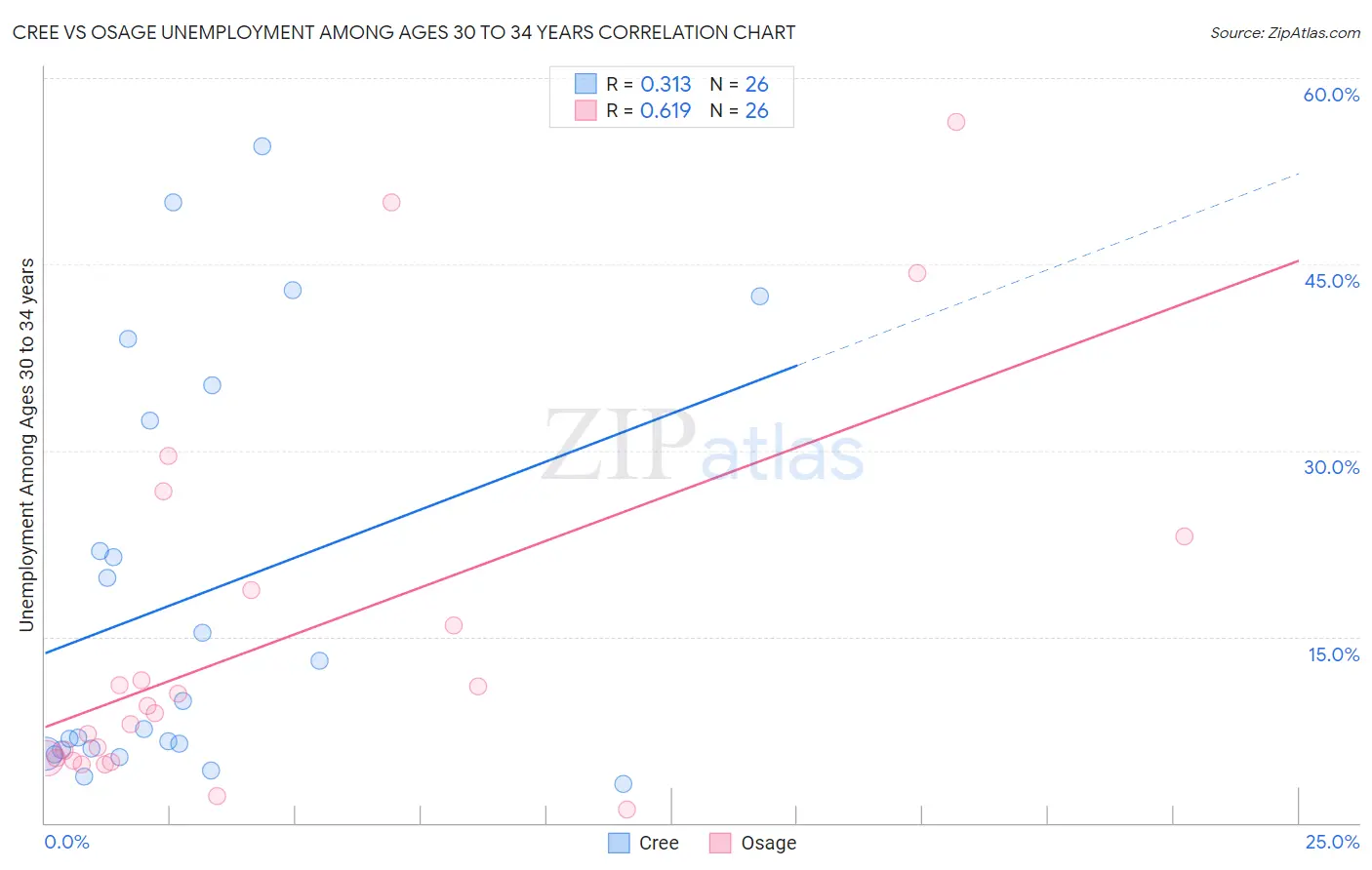 Cree vs Osage Unemployment Among Ages 30 to 34 years