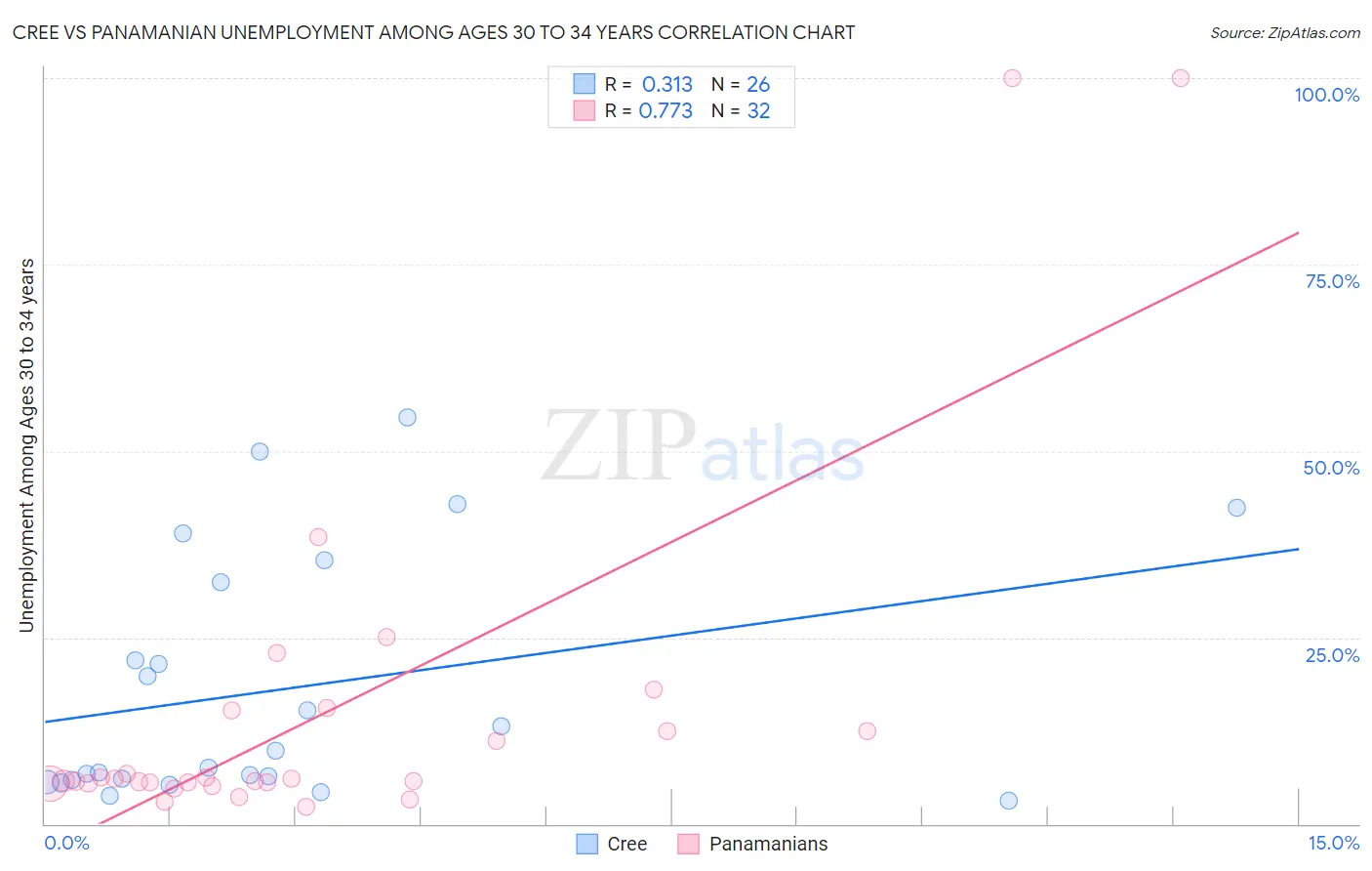Cree vs Panamanian Unemployment Among Ages 30 to 34 years