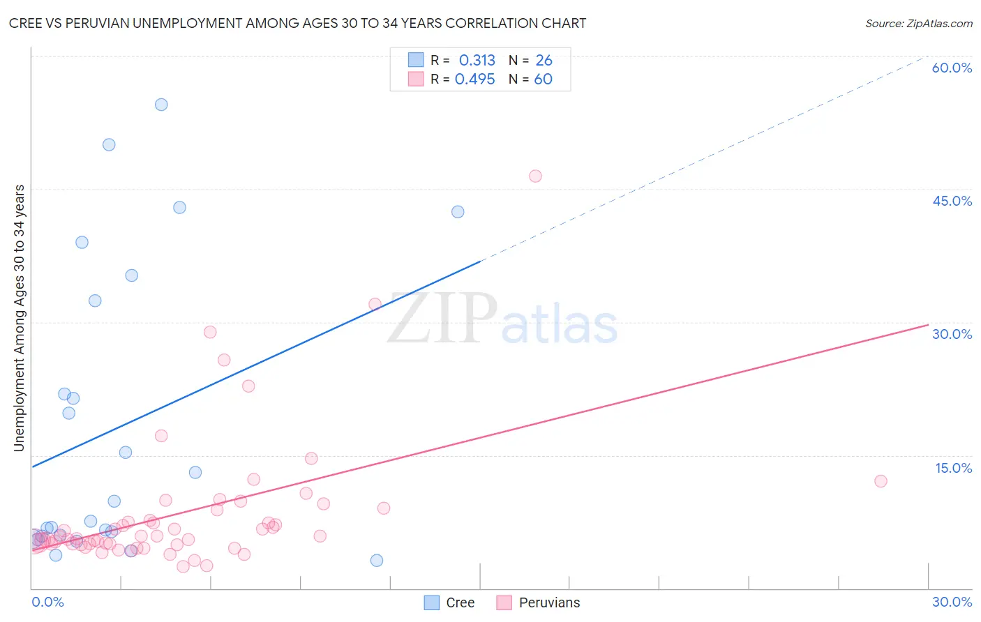 Cree vs Peruvian Unemployment Among Ages 30 to 34 years