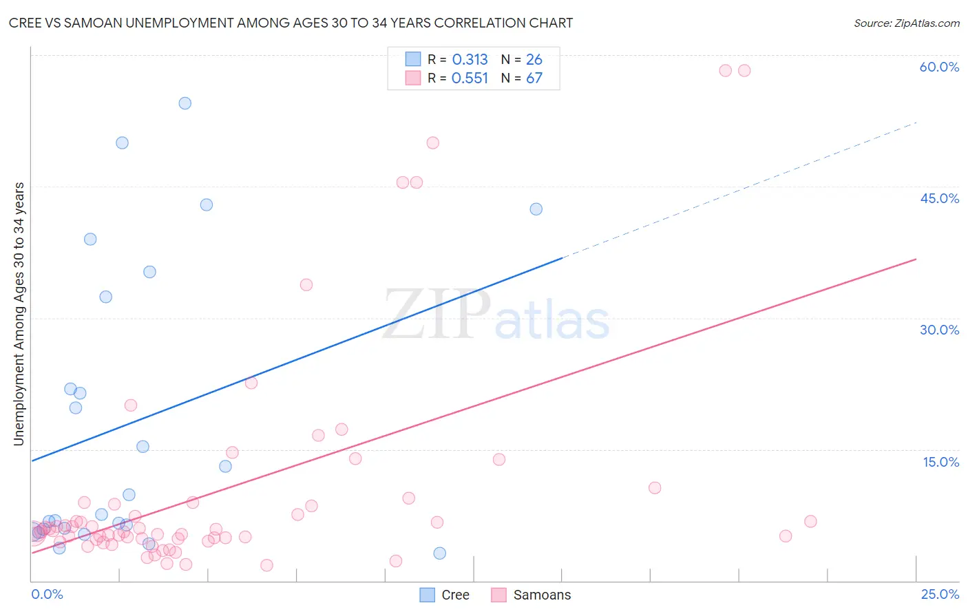 Cree vs Samoan Unemployment Among Ages 30 to 34 years