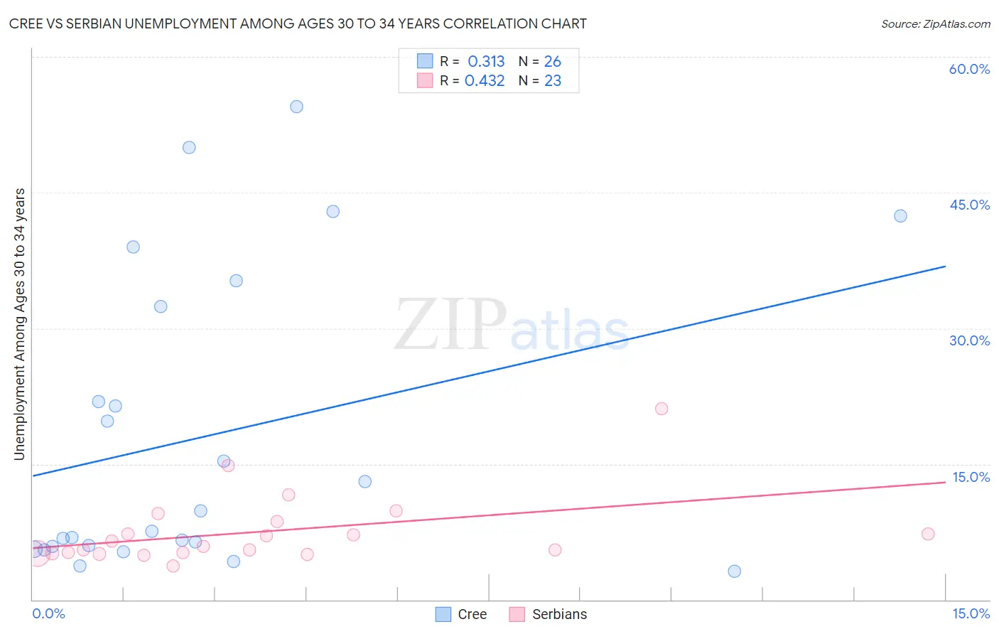 Cree vs Serbian Unemployment Among Ages 30 to 34 years