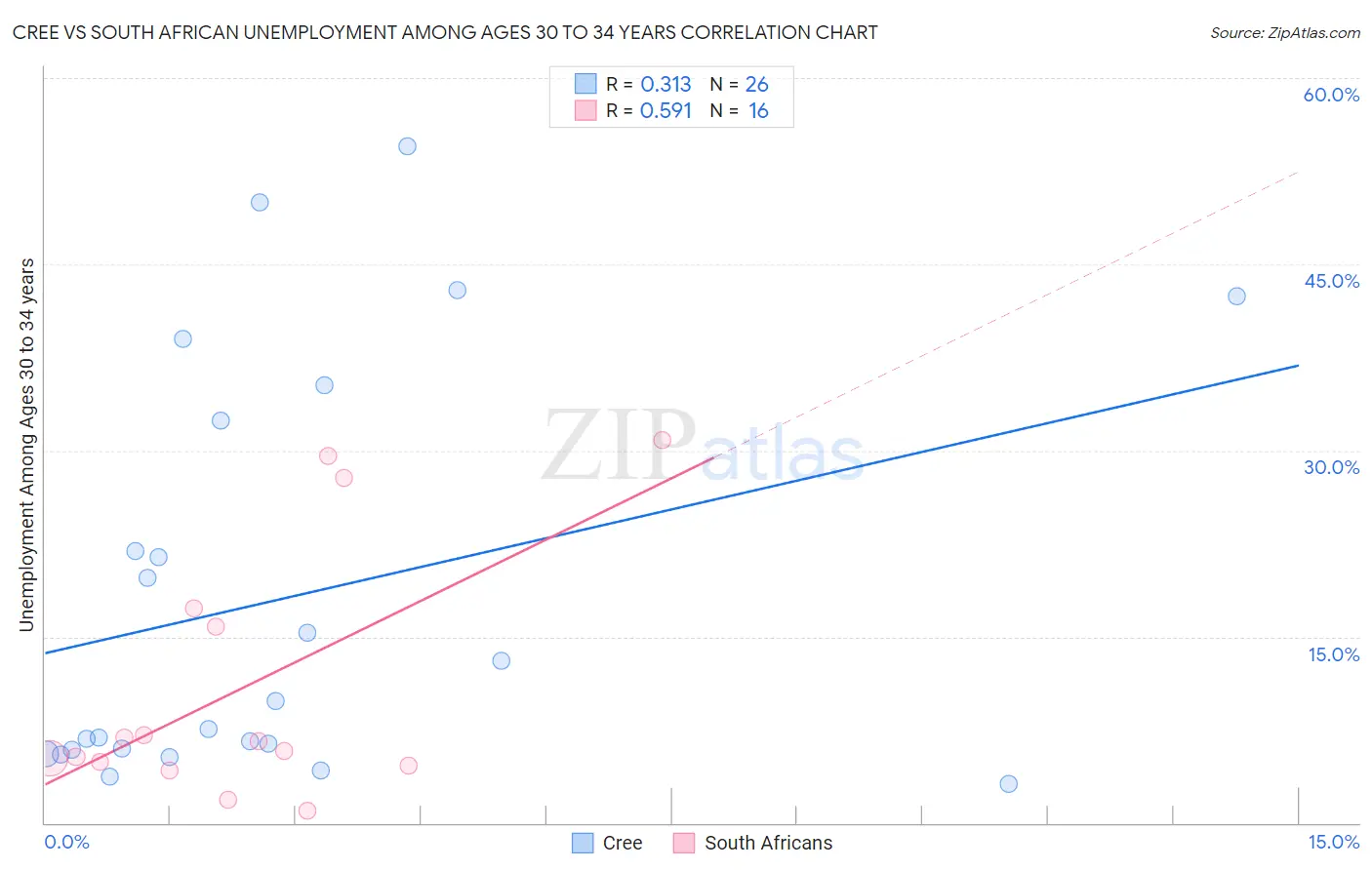 Cree vs South African Unemployment Among Ages 30 to 34 years