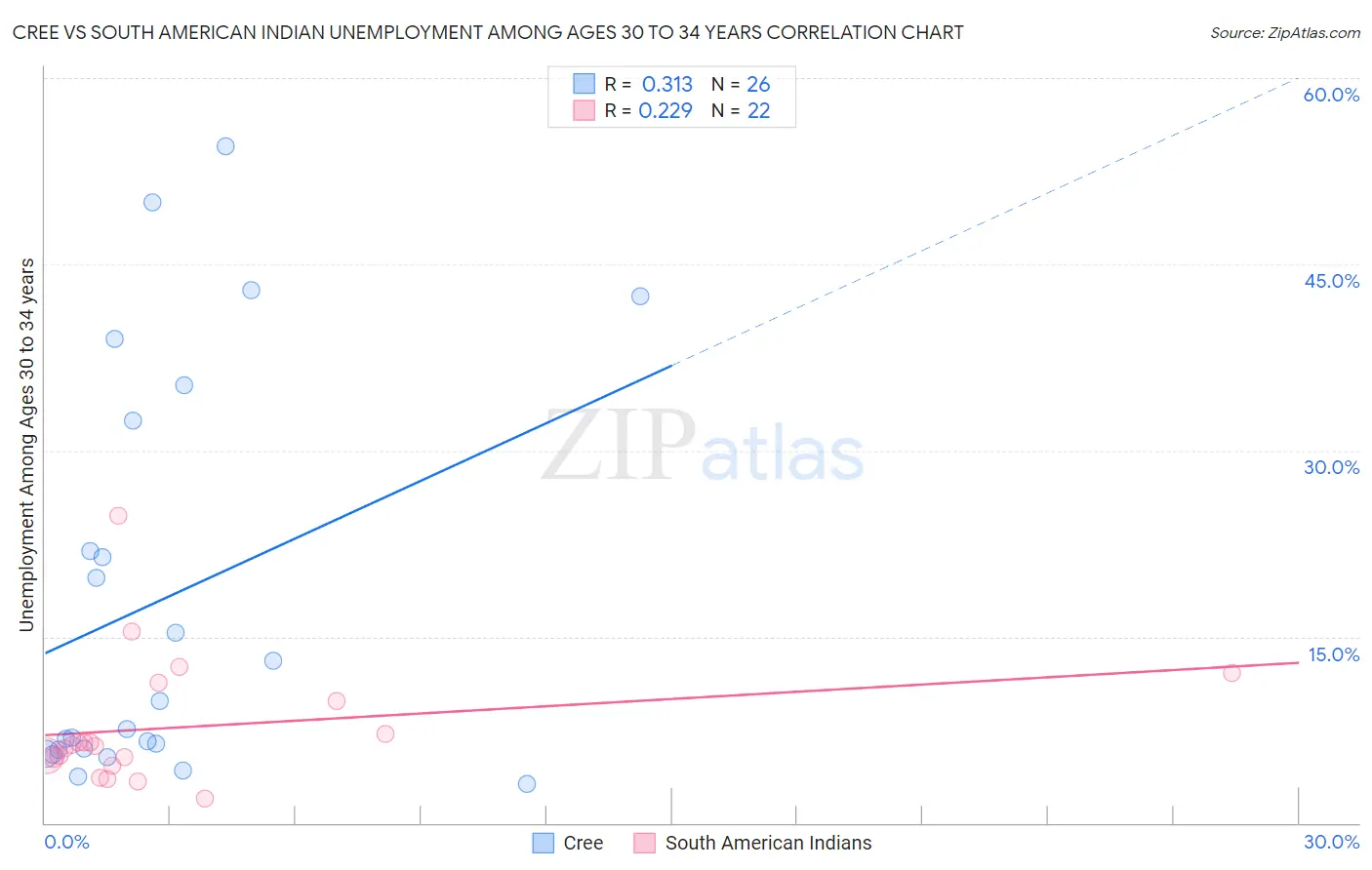 Cree vs South American Indian Unemployment Among Ages 30 to 34 years
