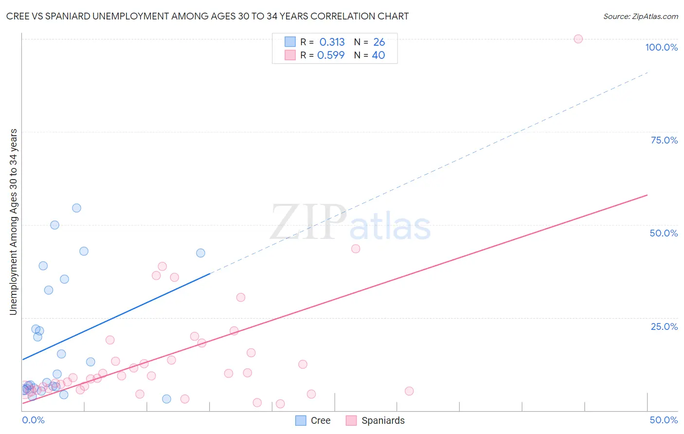 Cree vs Spaniard Unemployment Among Ages 30 to 34 years