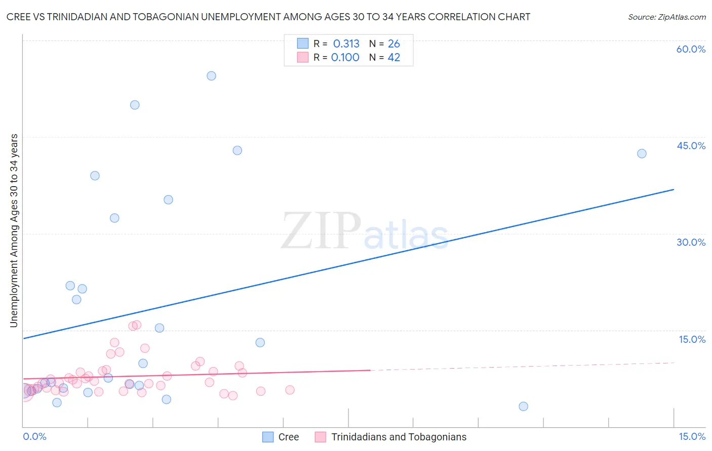 Cree vs Trinidadian and Tobagonian Unemployment Among Ages 30 to 34 years