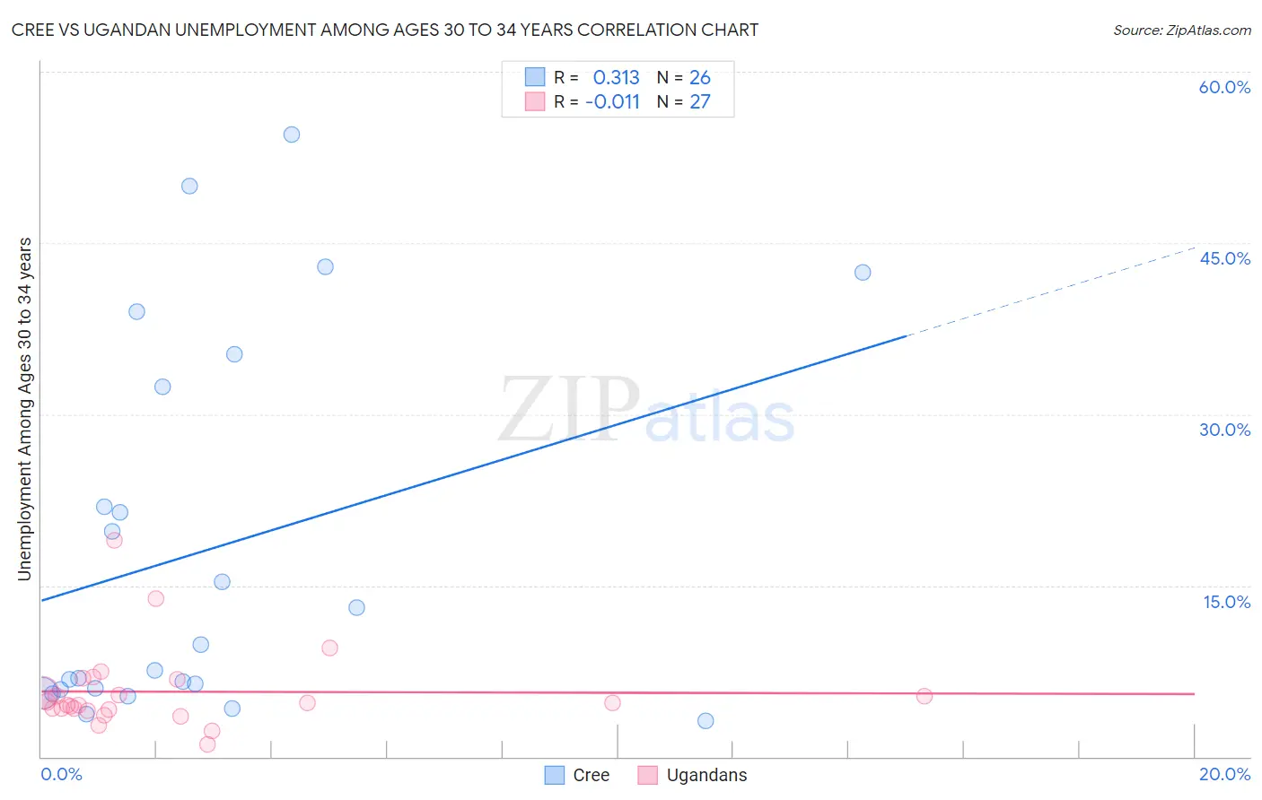 Cree vs Ugandan Unemployment Among Ages 30 to 34 years