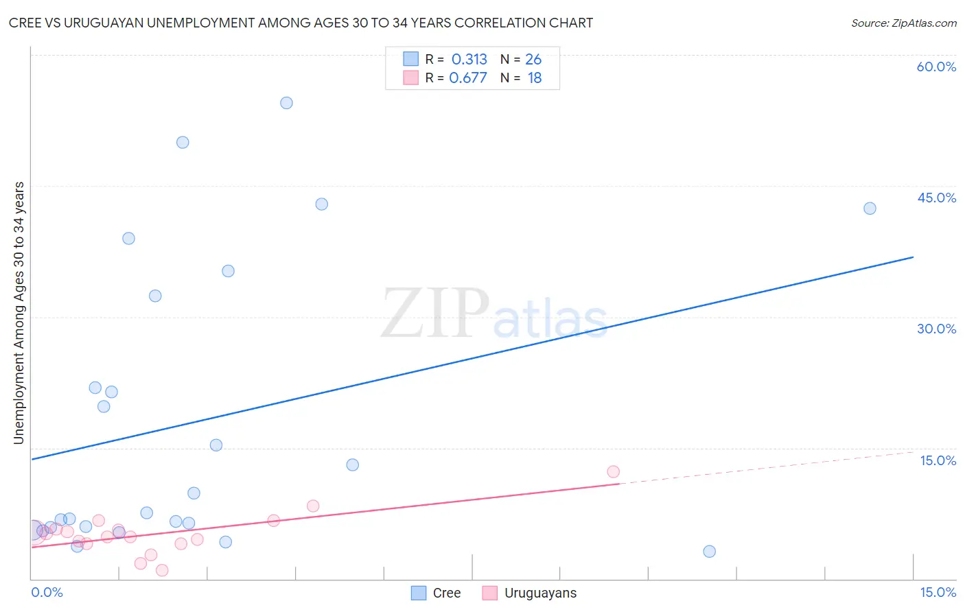 Cree vs Uruguayan Unemployment Among Ages 30 to 34 years