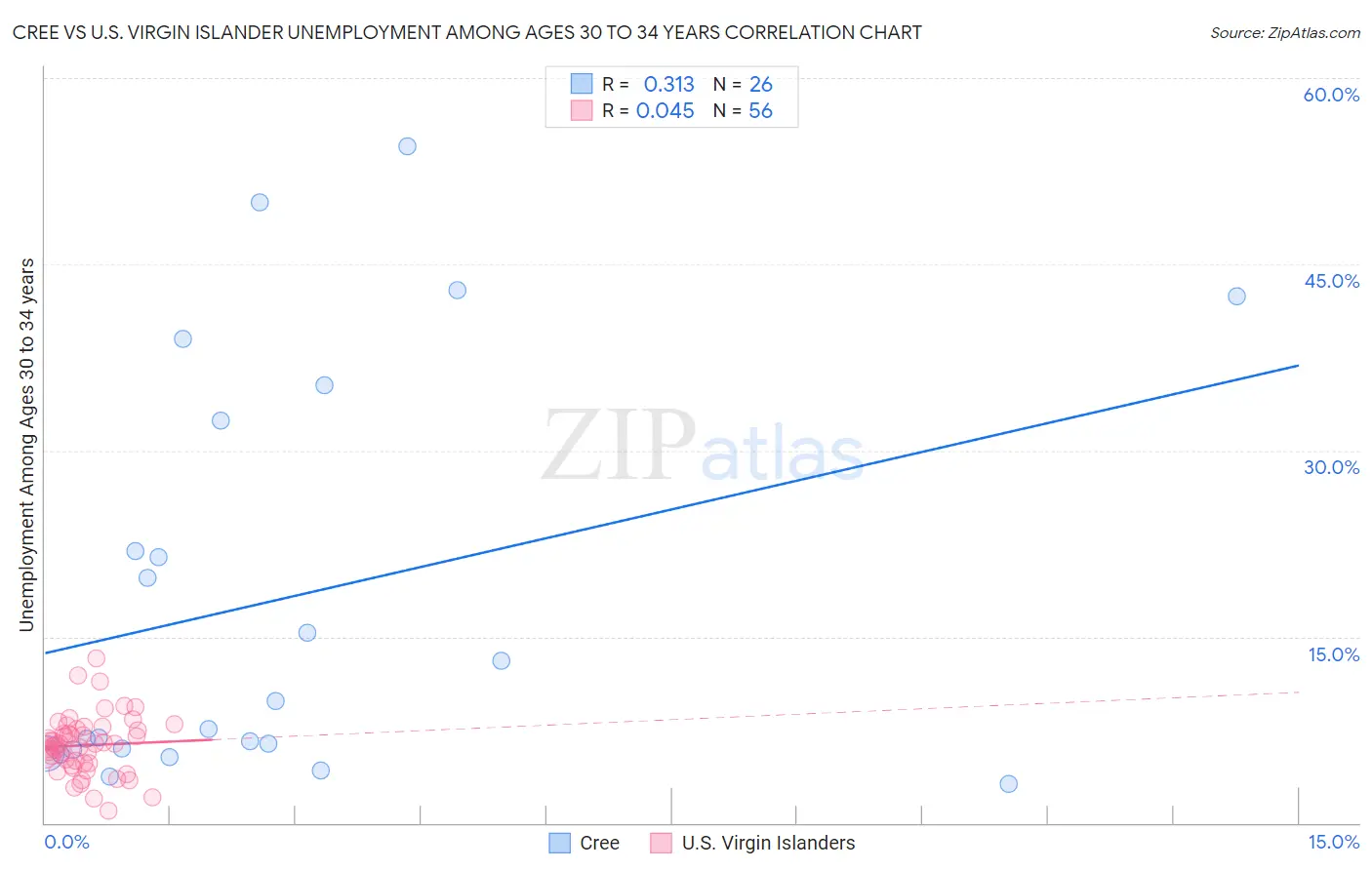 Cree vs U.S. Virgin Islander Unemployment Among Ages 30 to 34 years