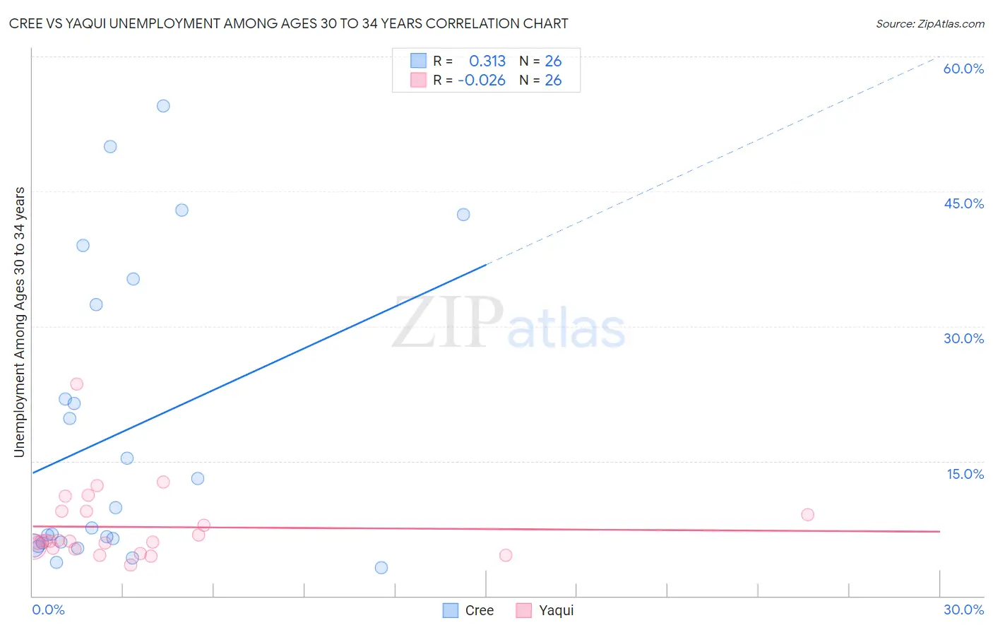 Cree vs Yaqui Unemployment Among Ages 30 to 34 years