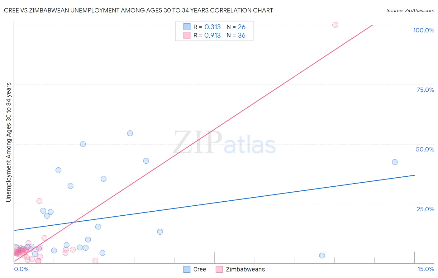 Cree vs Zimbabwean Unemployment Among Ages 30 to 34 years