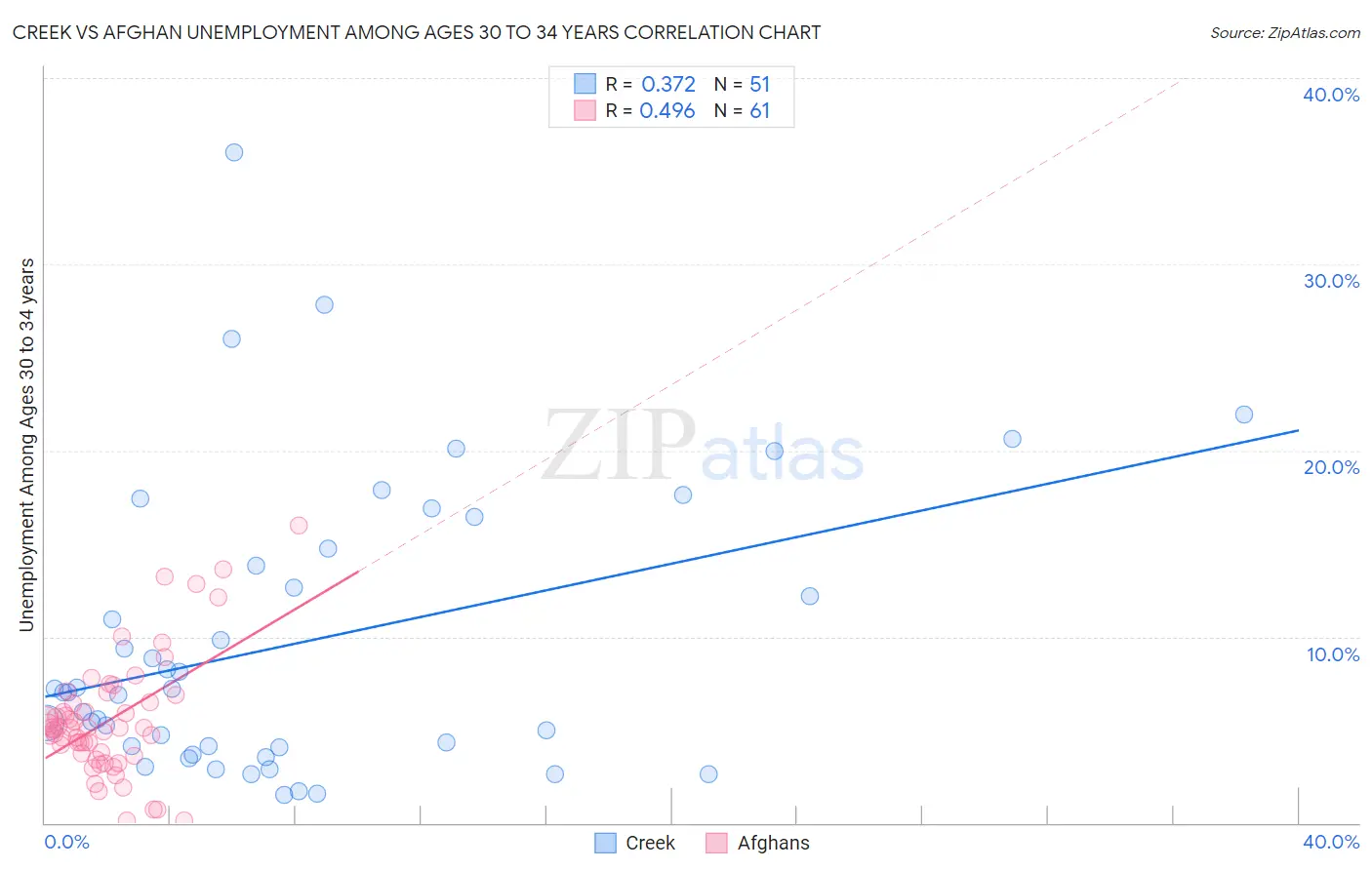 Creek vs Afghan Unemployment Among Ages 30 to 34 years