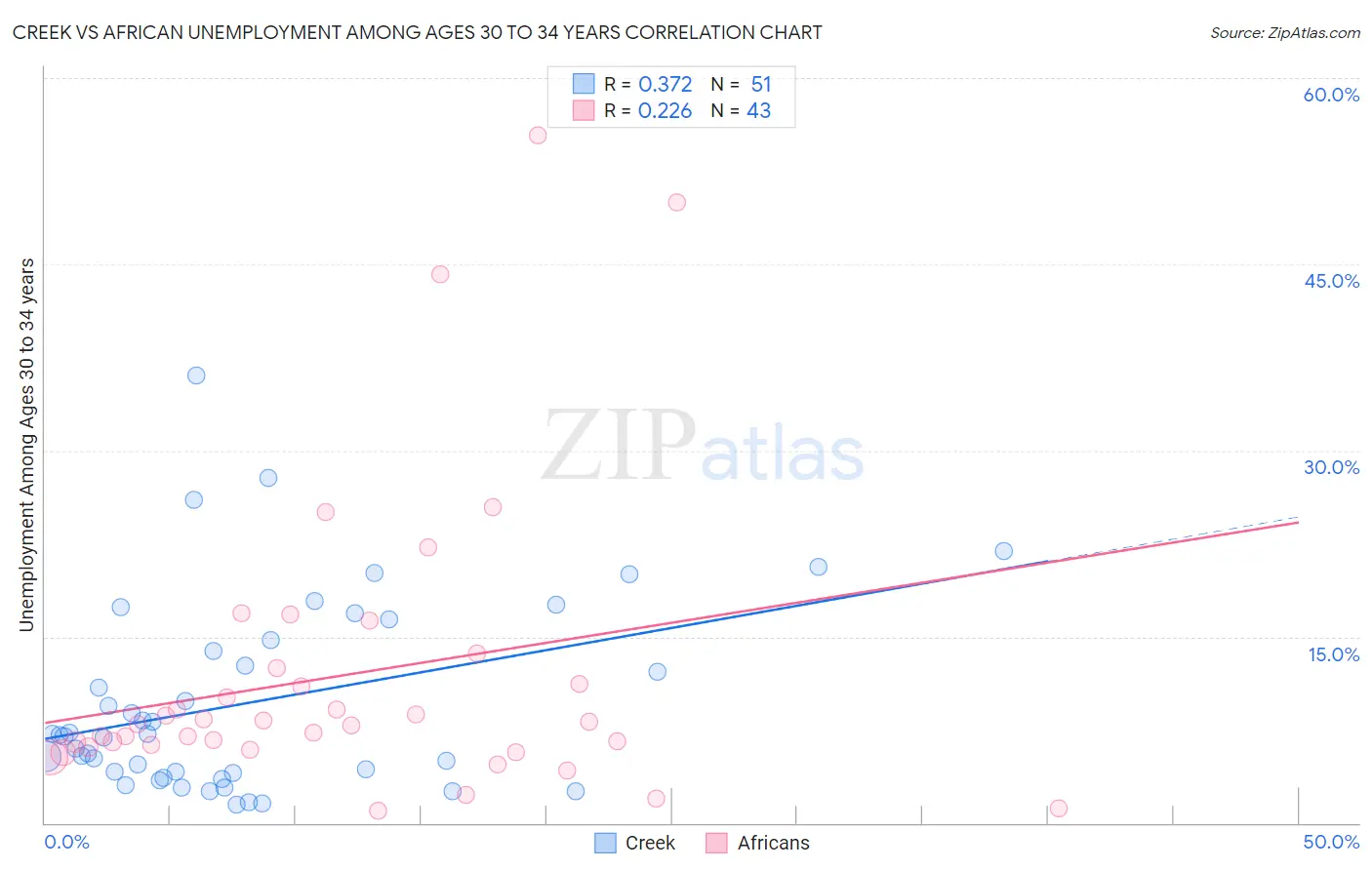 Creek vs African Unemployment Among Ages 30 to 34 years