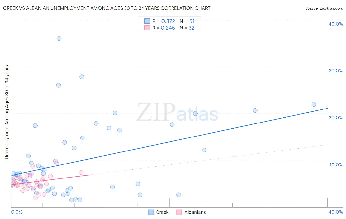 Creek vs Albanian Unemployment Among Ages 30 to 34 years