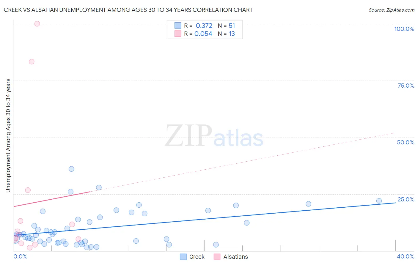 Creek vs Alsatian Unemployment Among Ages 30 to 34 years