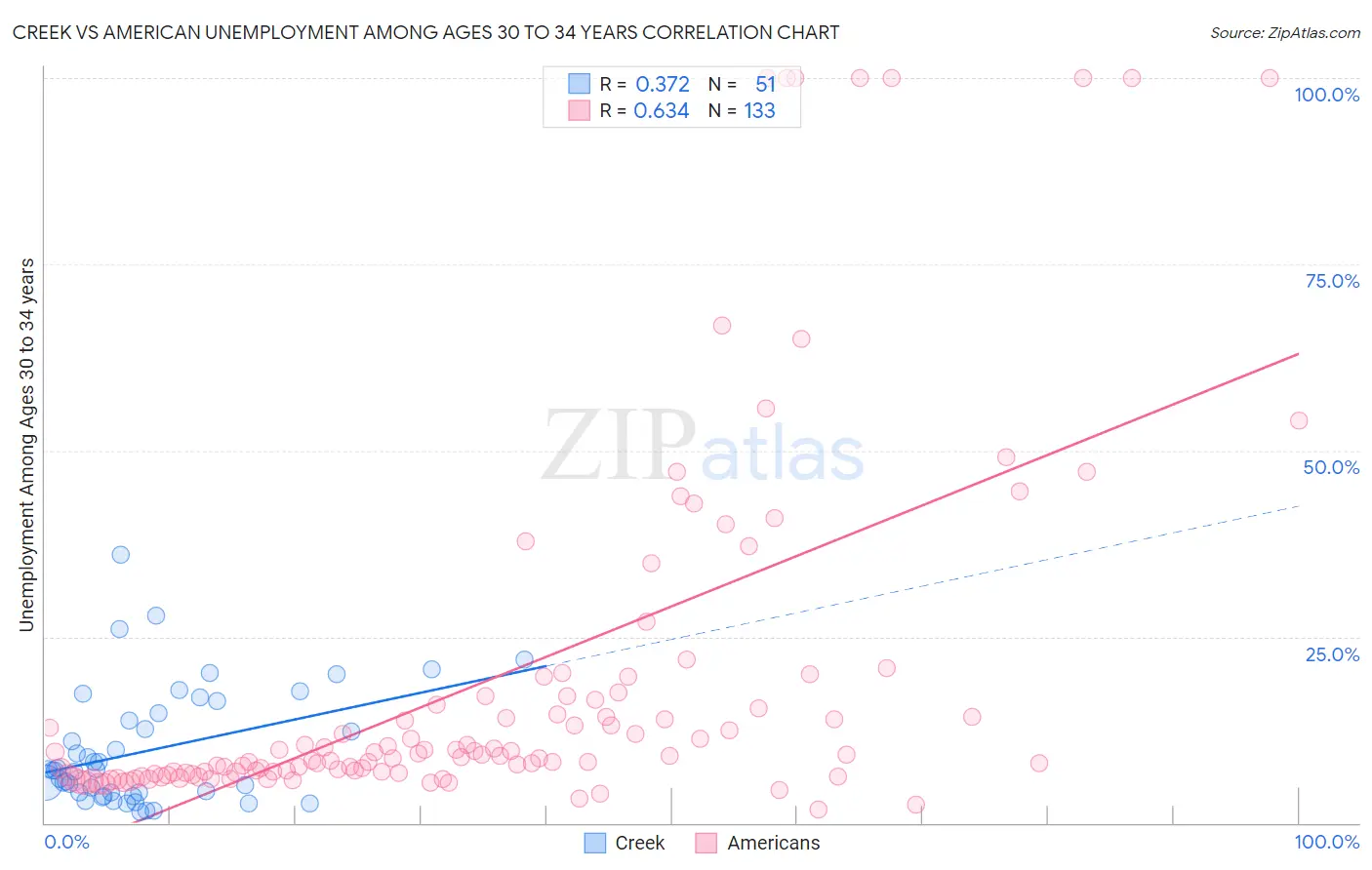 Creek vs American Unemployment Among Ages 30 to 34 years