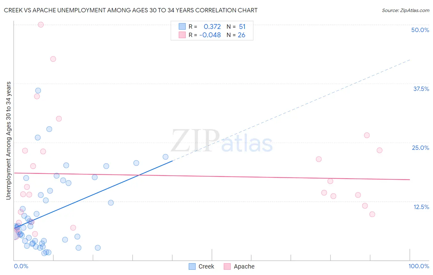 Creek vs Apache Unemployment Among Ages 30 to 34 years