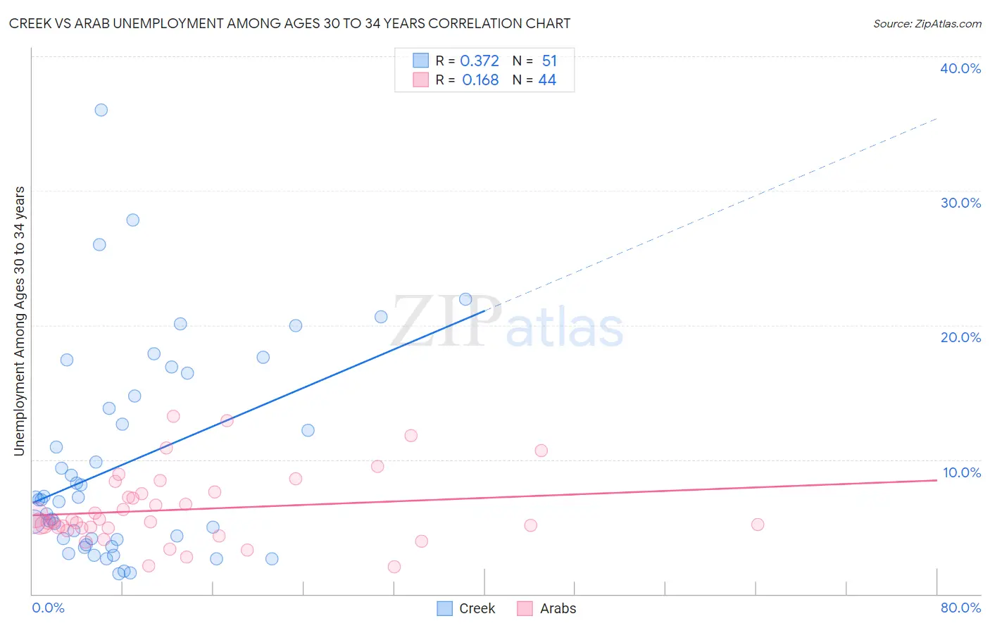 Creek vs Arab Unemployment Among Ages 30 to 34 years