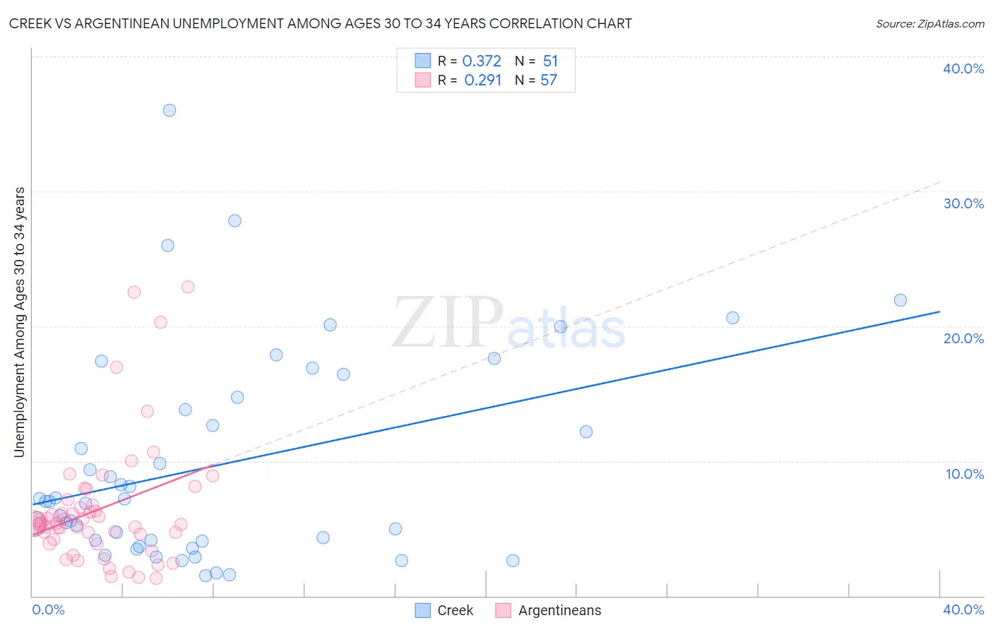 Creek vs Argentinean Unemployment Among Ages 30 to 34 years