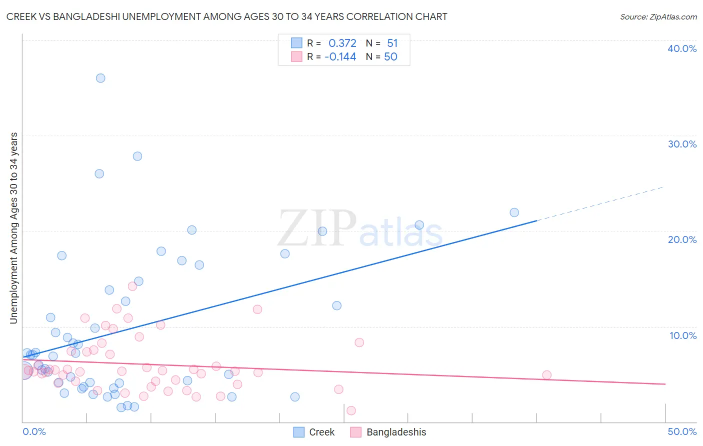 Creek vs Bangladeshi Unemployment Among Ages 30 to 34 years