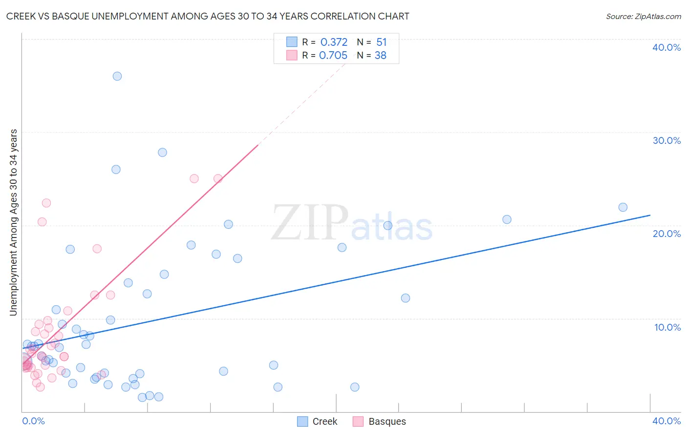 Creek vs Basque Unemployment Among Ages 30 to 34 years