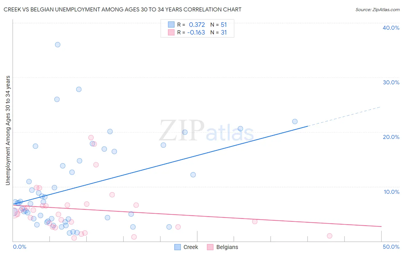 Creek vs Belgian Unemployment Among Ages 30 to 34 years