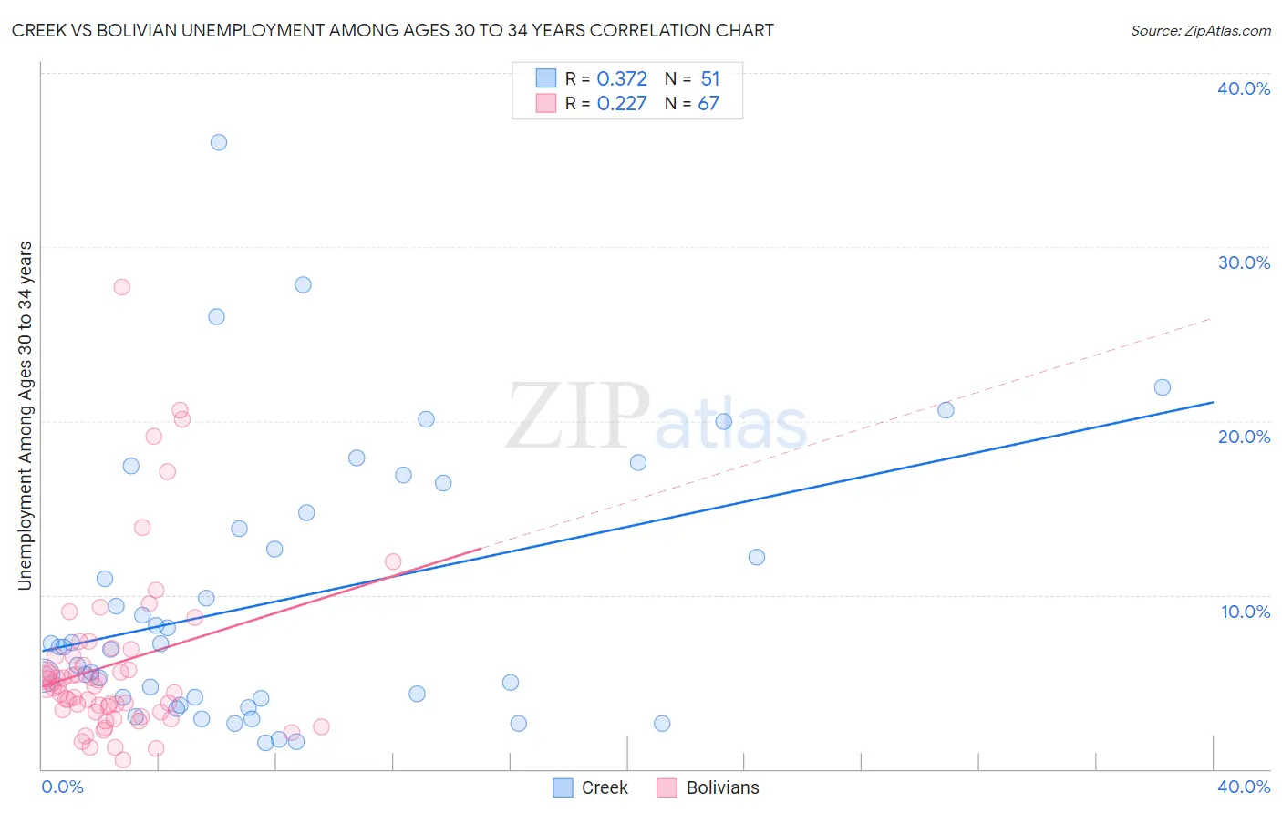 Creek vs Bolivian Unemployment Among Ages 30 to 34 years