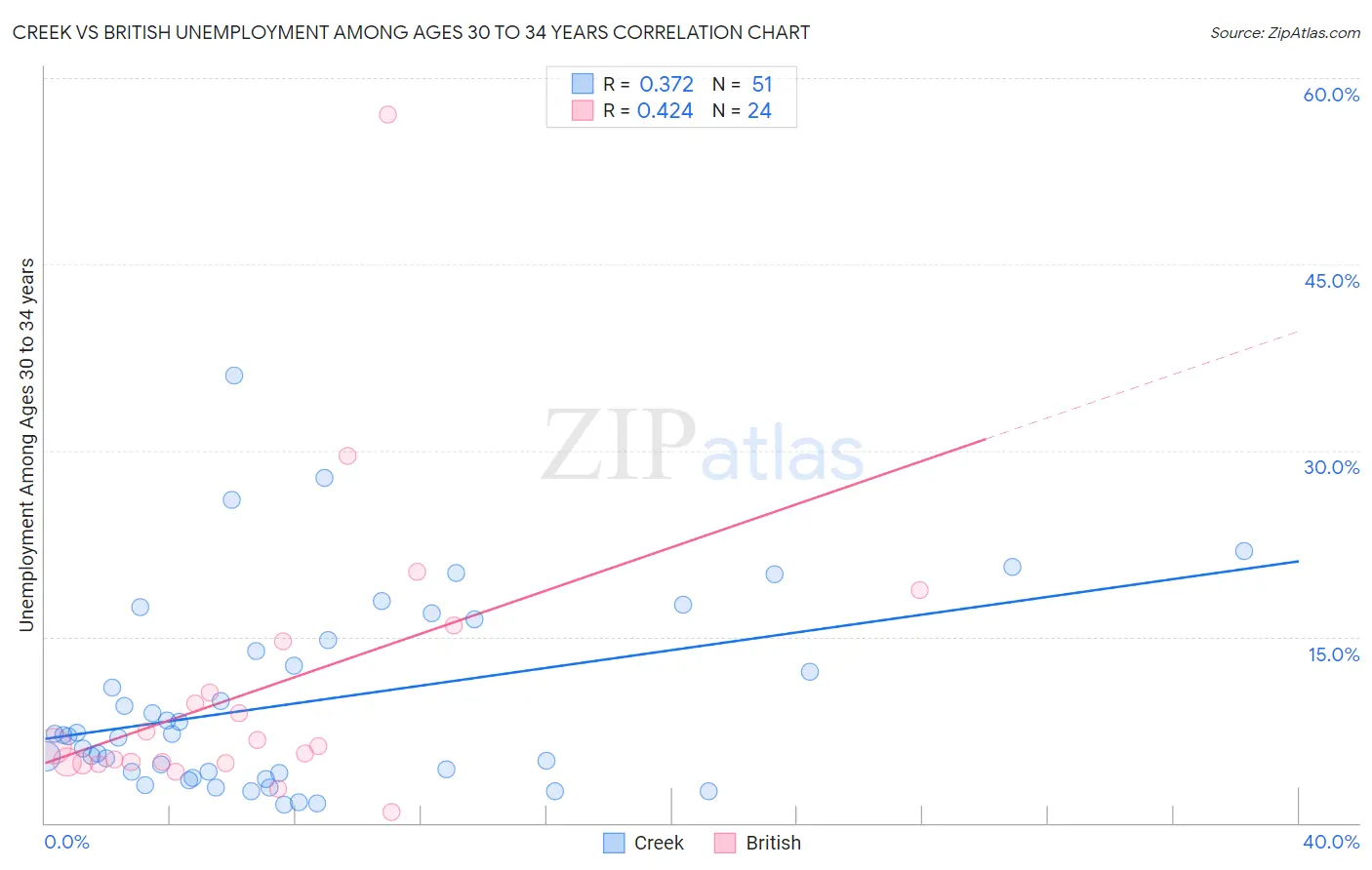 Creek vs British Unemployment Among Ages 30 to 34 years