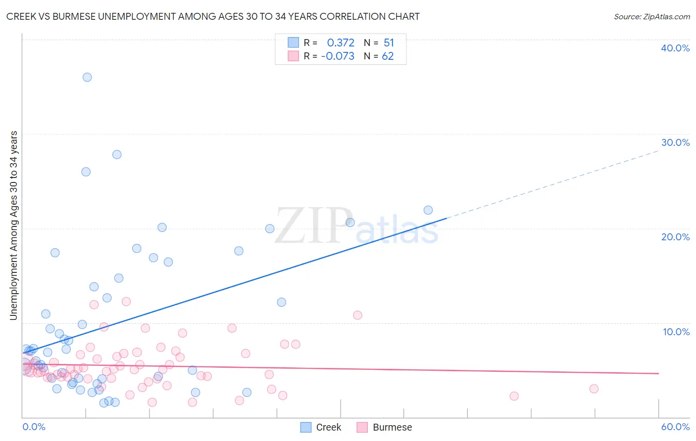 Creek vs Burmese Unemployment Among Ages 30 to 34 years