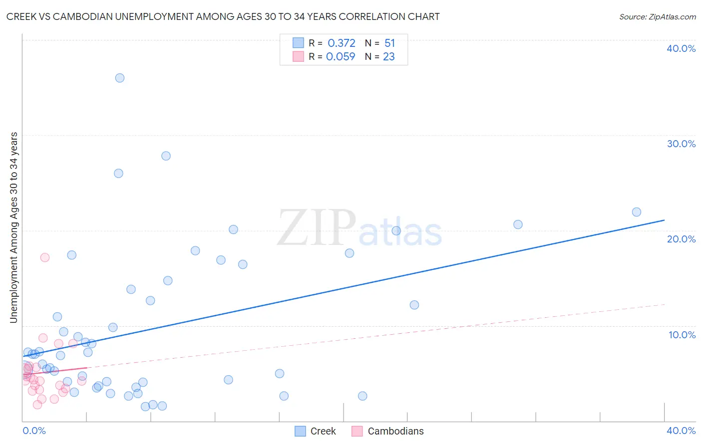Creek vs Cambodian Unemployment Among Ages 30 to 34 years