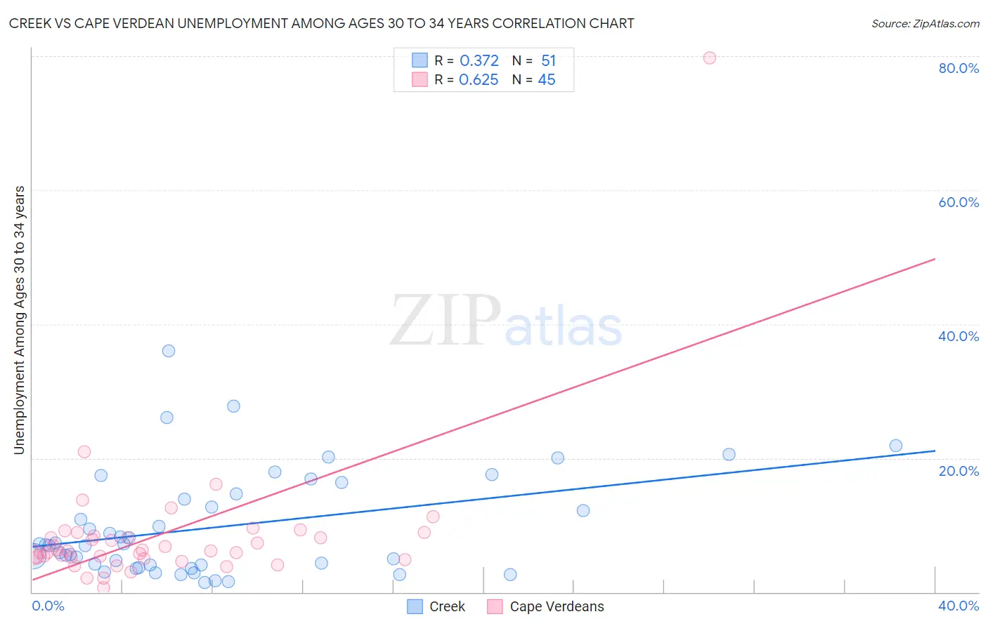 Creek vs Cape Verdean Unemployment Among Ages 30 to 34 years