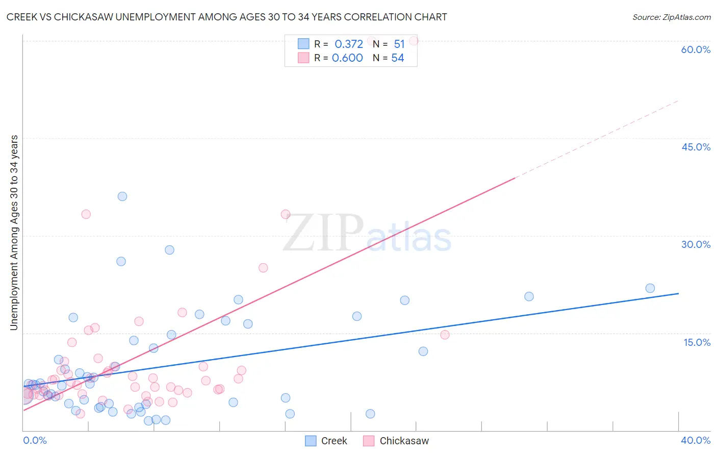 Creek vs Chickasaw Unemployment Among Ages 30 to 34 years