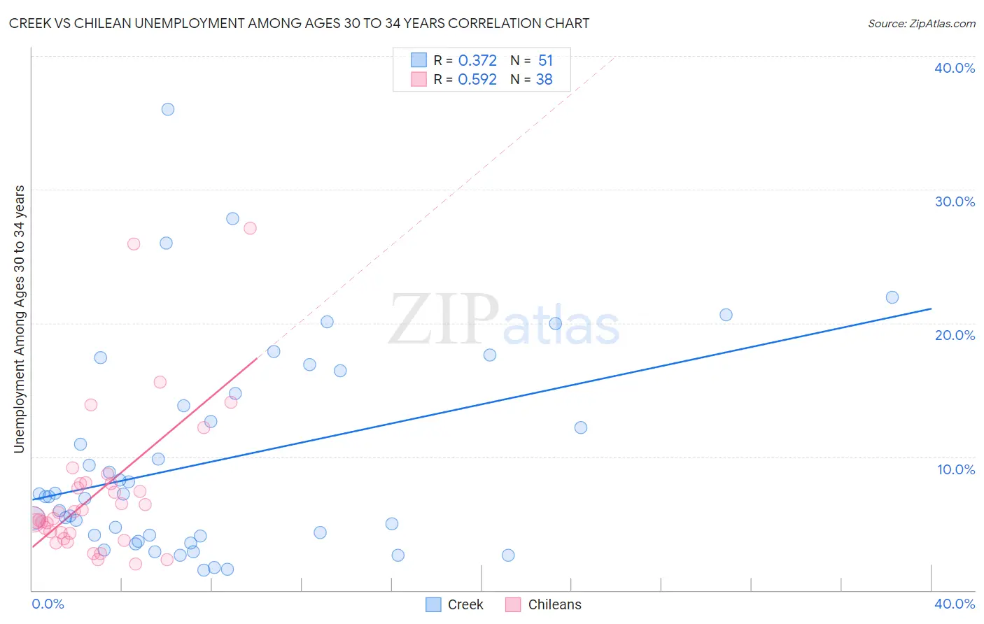 Creek vs Chilean Unemployment Among Ages 30 to 34 years