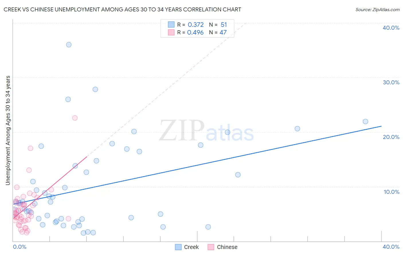 Creek vs Chinese Unemployment Among Ages 30 to 34 years