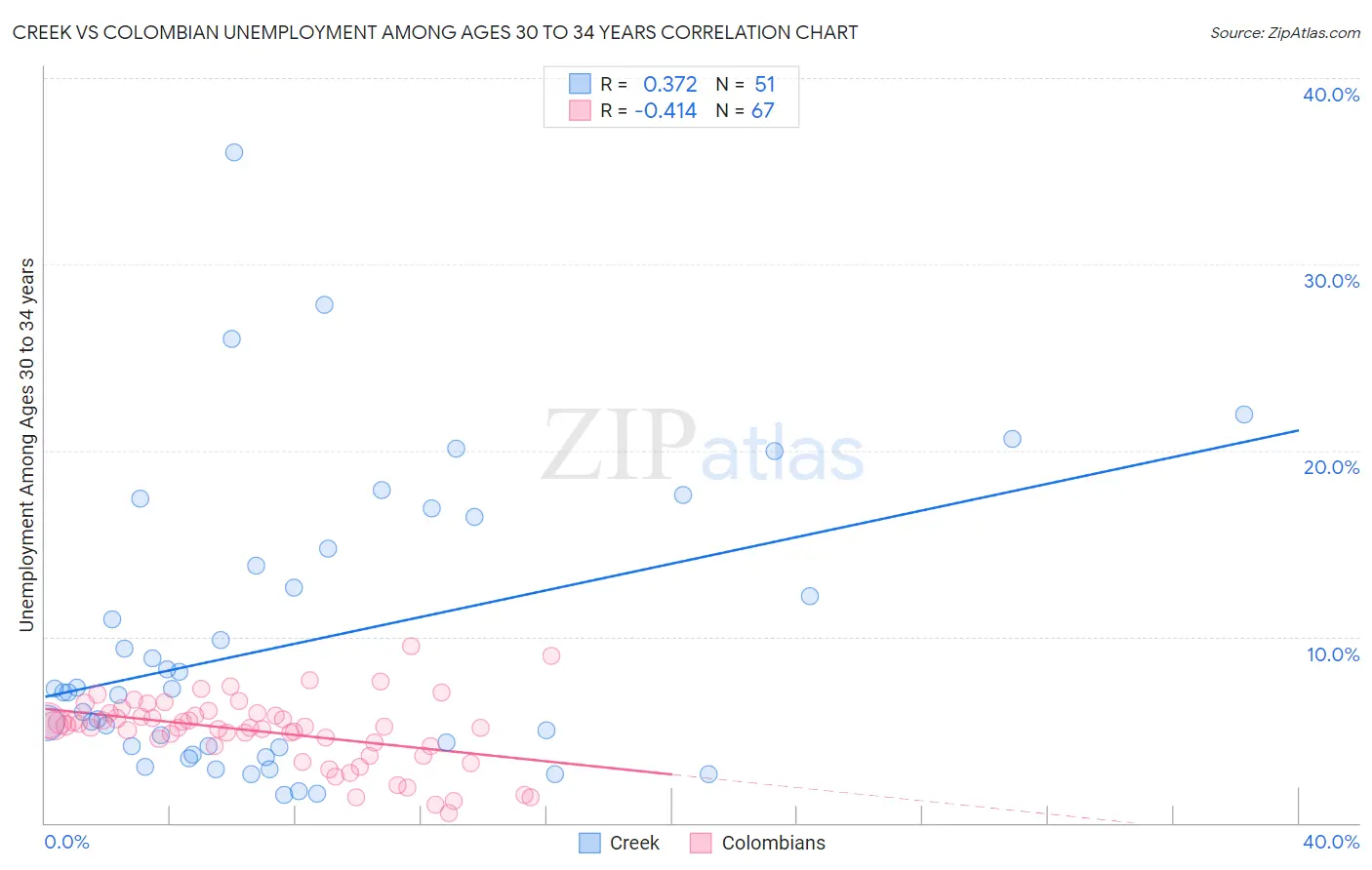 Creek vs Colombian Unemployment Among Ages 30 to 34 years