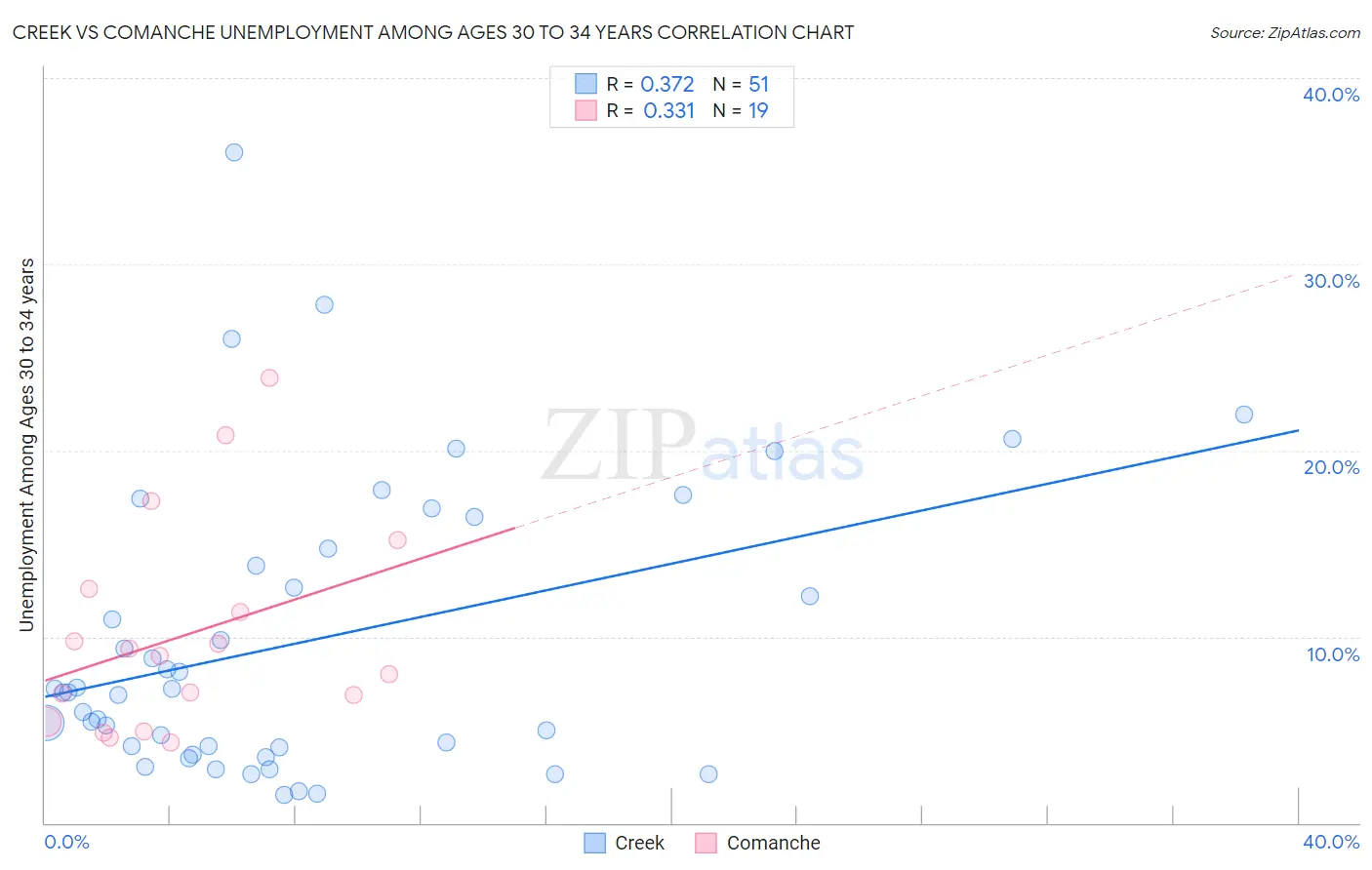 Creek vs Comanche Unemployment Among Ages 30 to 34 years