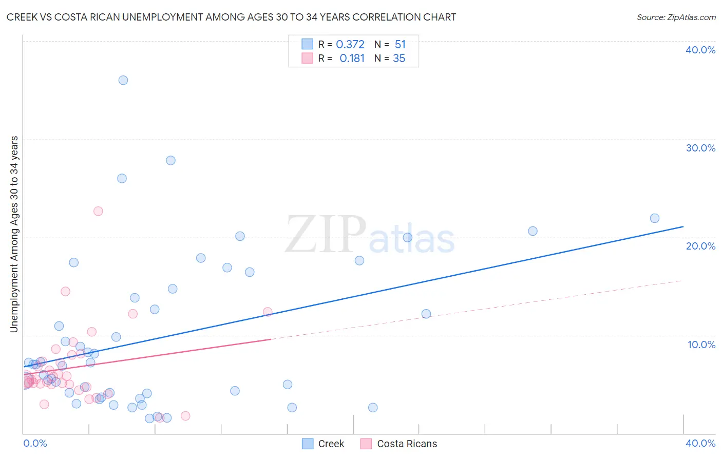 Creek vs Costa Rican Unemployment Among Ages 30 to 34 years