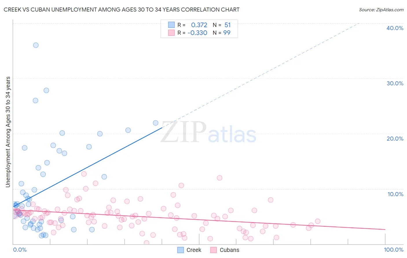 Creek vs Cuban Unemployment Among Ages 30 to 34 years