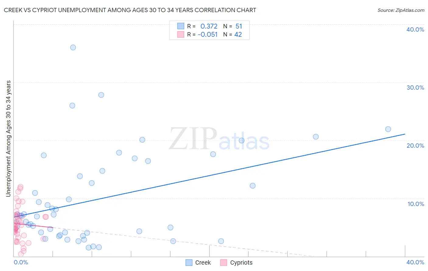 Creek vs Cypriot Unemployment Among Ages 30 to 34 years