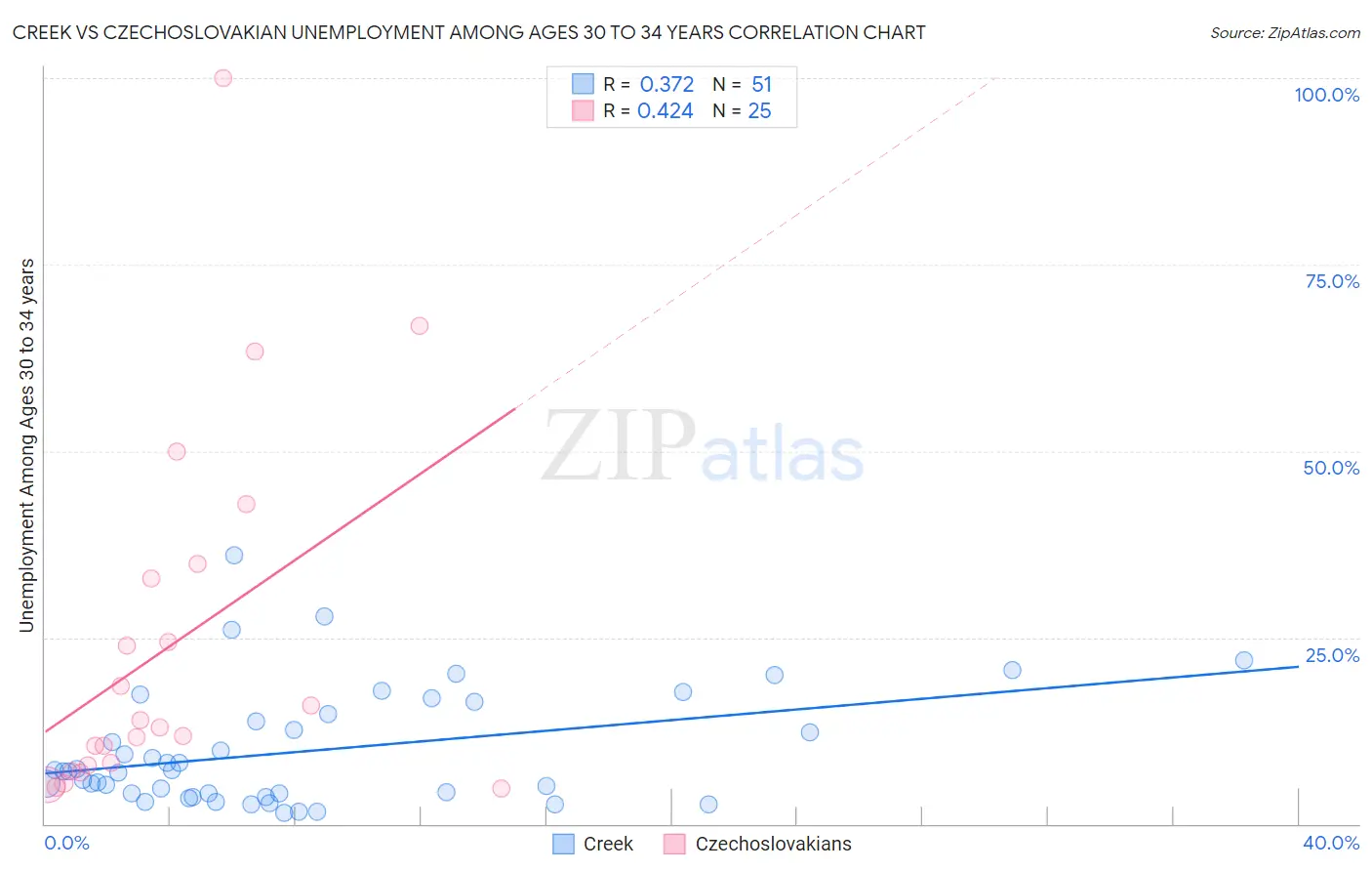 Creek vs Czechoslovakian Unemployment Among Ages 30 to 34 years
