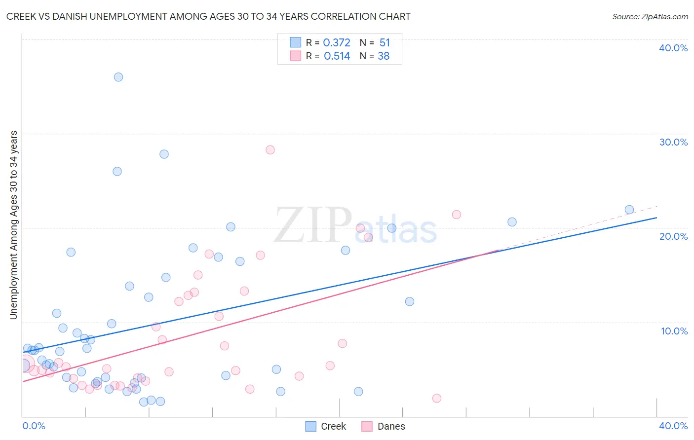 Creek vs Danish Unemployment Among Ages 30 to 34 years