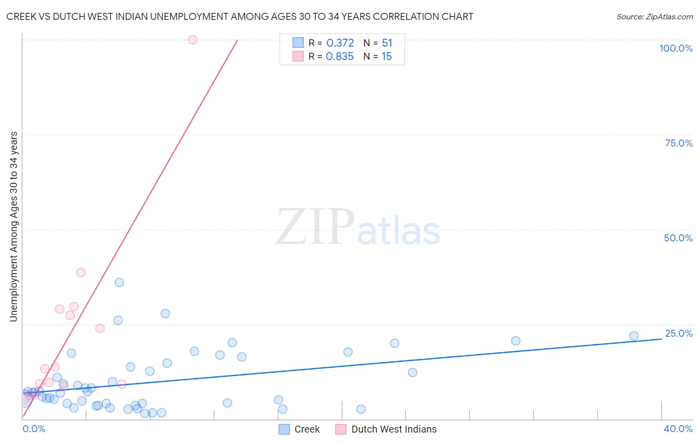 Creek vs Dutch West Indian Unemployment Among Ages 30 to 34 years
