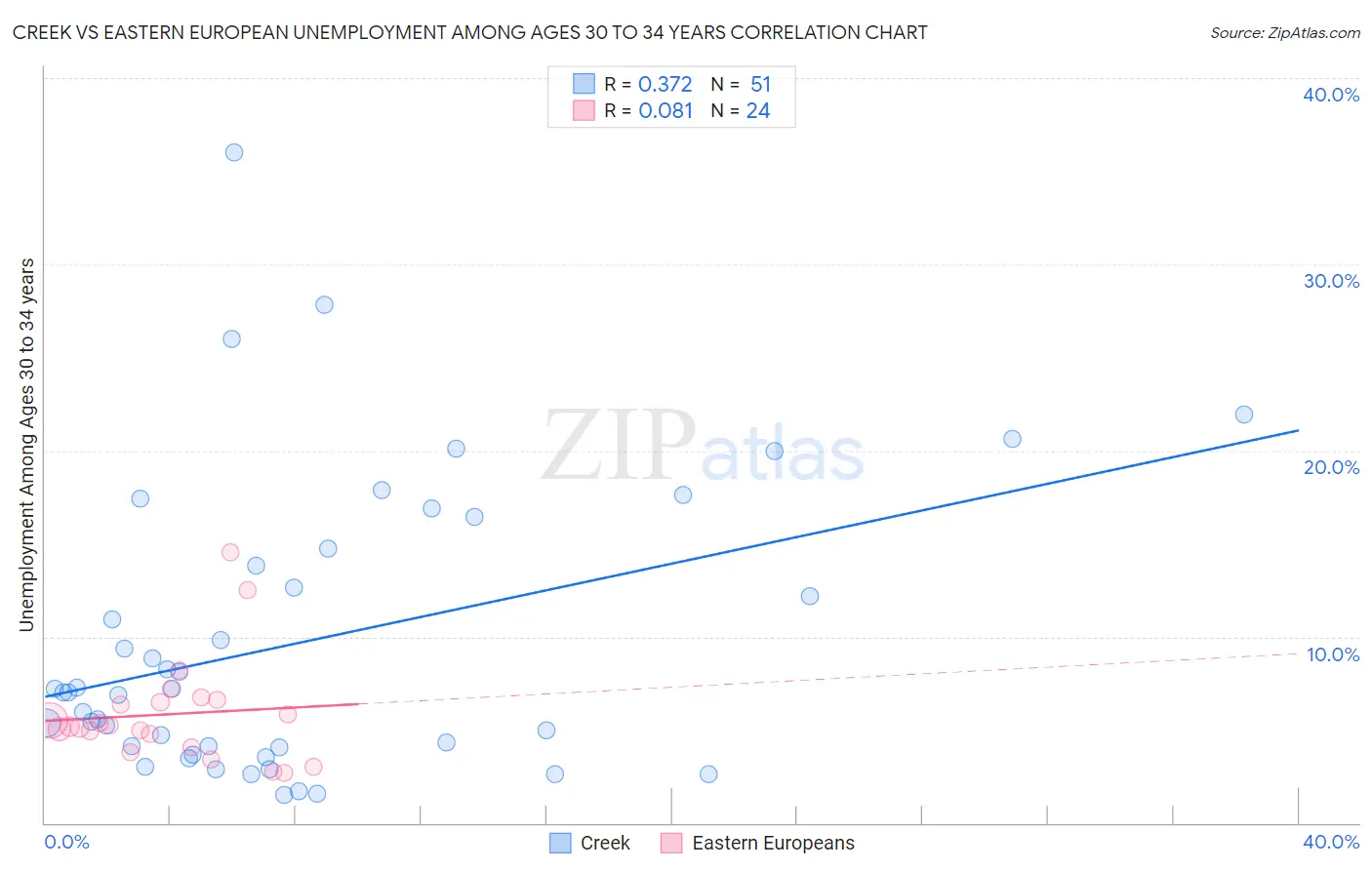 Creek vs Eastern European Unemployment Among Ages 30 to 34 years