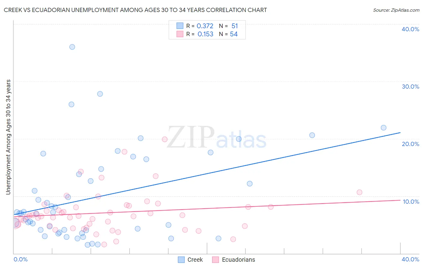 Creek vs Ecuadorian Unemployment Among Ages 30 to 34 years