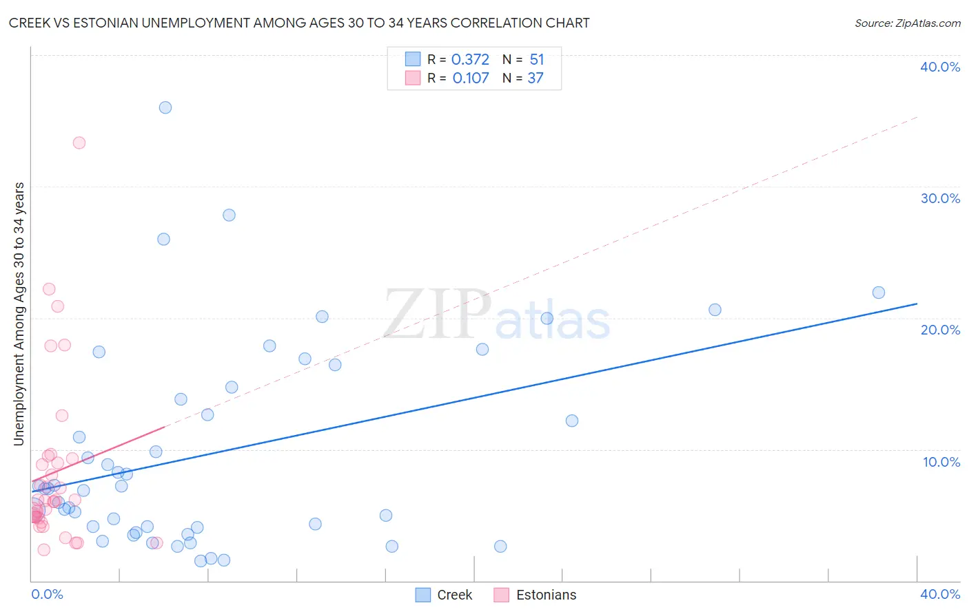 Creek vs Estonian Unemployment Among Ages 30 to 34 years