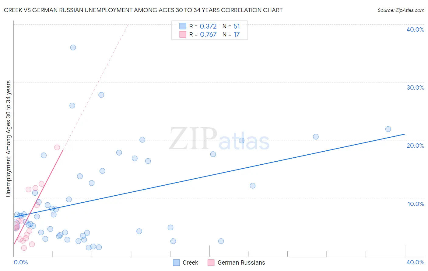 Creek vs German Russian Unemployment Among Ages 30 to 34 years