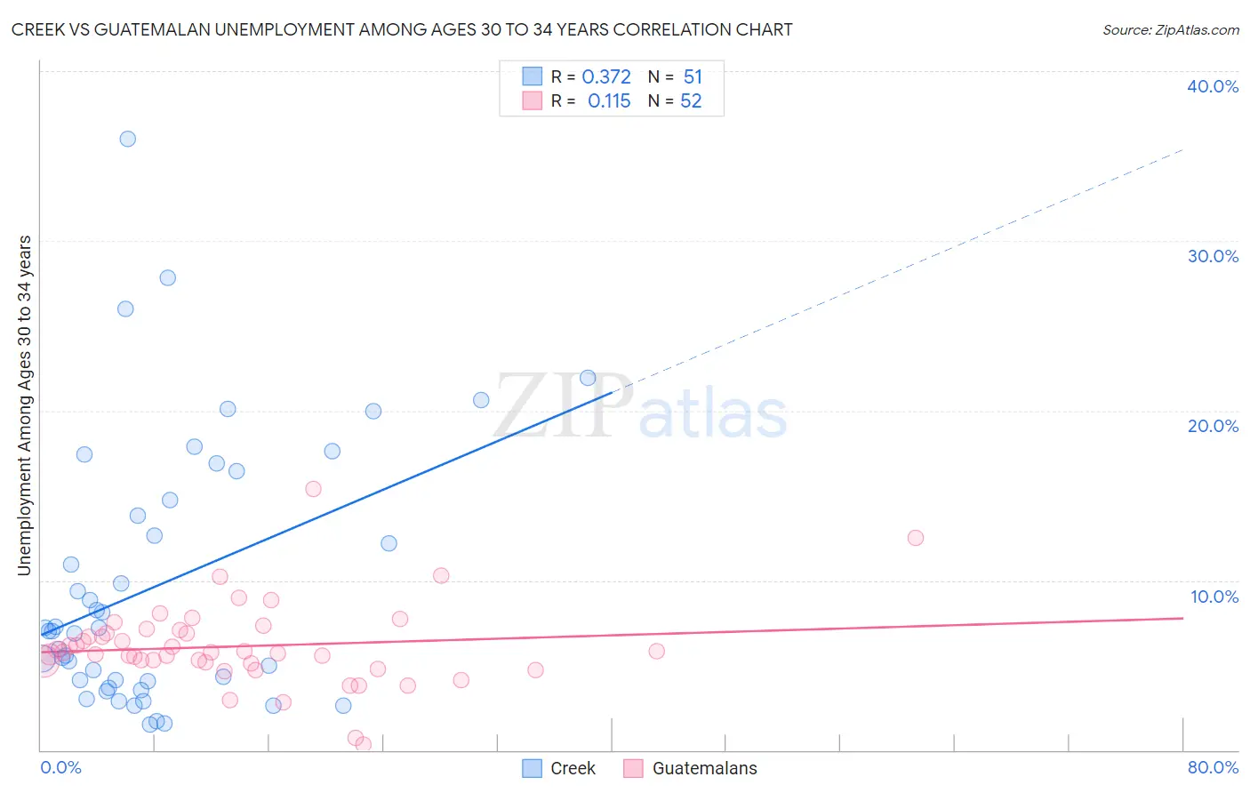 Creek vs Guatemalan Unemployment Among Ages 30 to 34 years