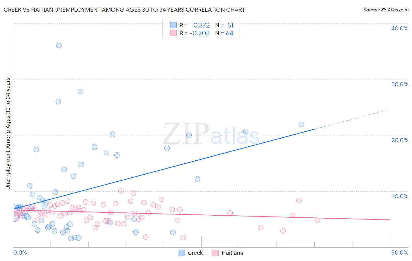 Creek vs Haitian Unemployment Among Ages 30 to 34 years