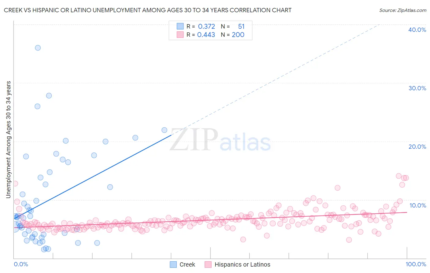 Creek vs Hispanic or Latino Unemployment Among Ages 30 to 34 years