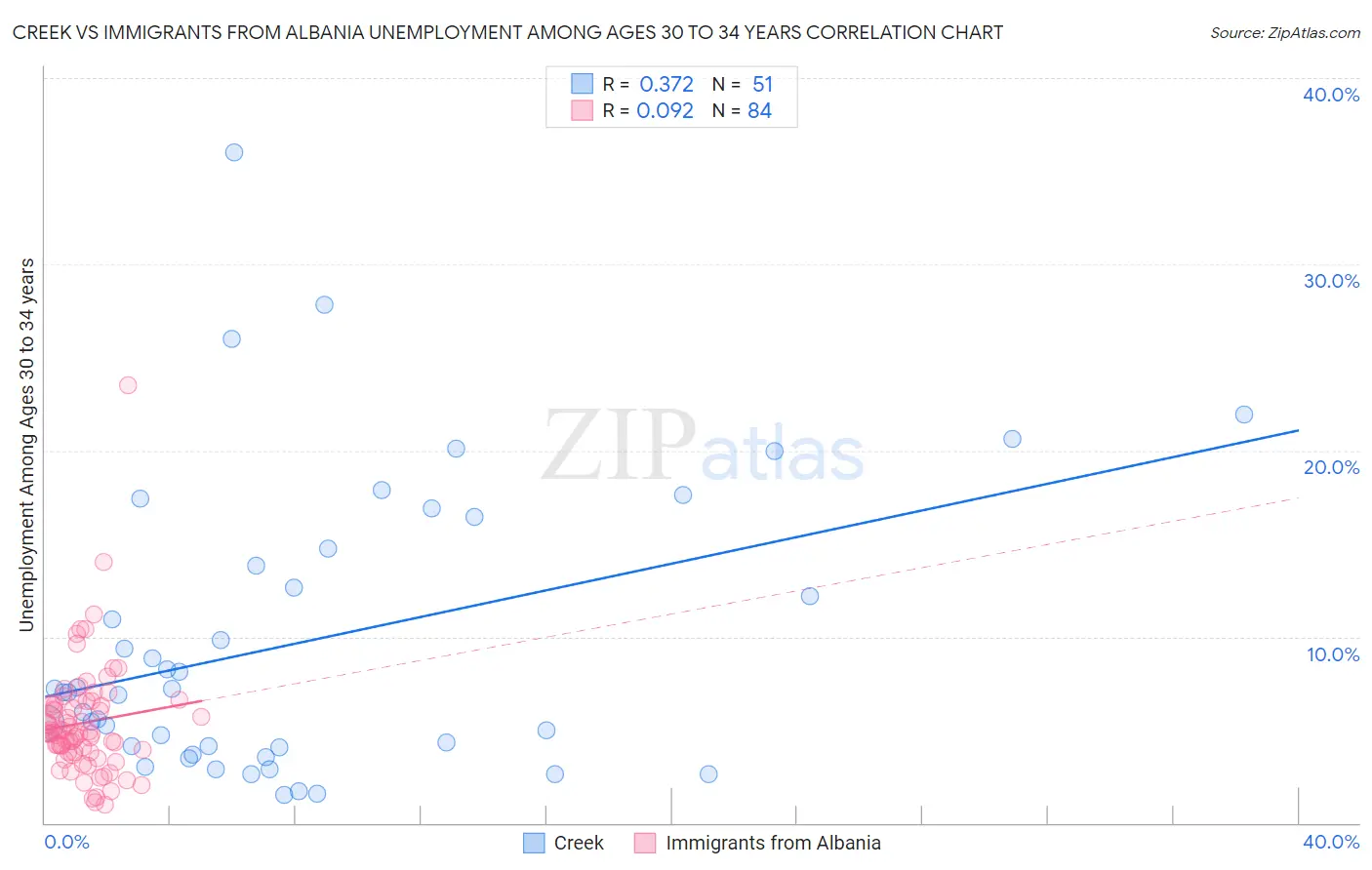 Creek vs Immigrants from Albania Unemployment Among Ages 30 to 34 years