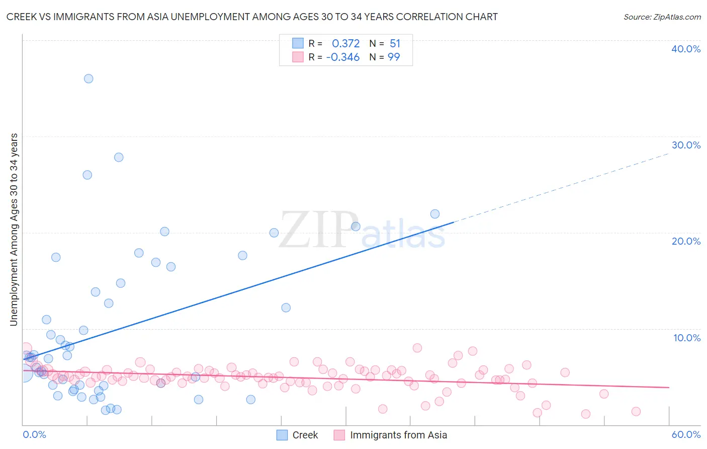 Creek vs Immigrants from Asia Unemployment Among Ages 30 to 34 years